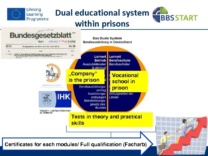 Dual educational system within prisons „Company“ is the prison Vocational school in prison Tests