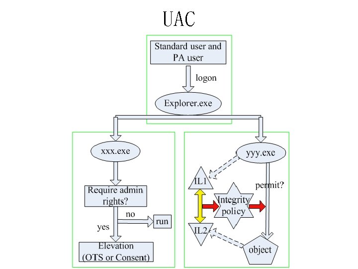 UAC 