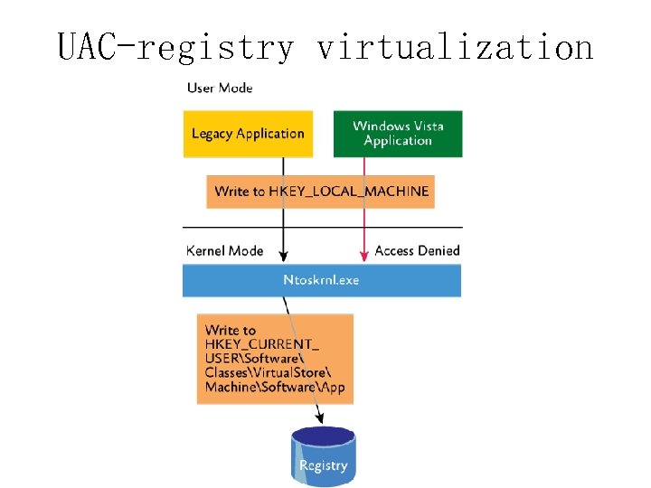 UAC-registry virtualization 