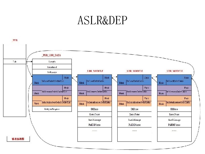 ASLR&DEP 