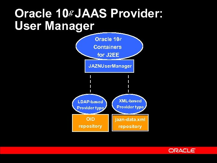 Oracle 10 g JAAS Provider: User Manager Oracle 10 g Containers for J 2