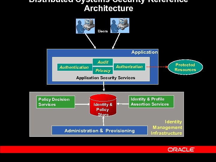 Distributed Systems Security Reference Architecture Users Application Audit Authentication Privacy Protected Resources Authorization Application