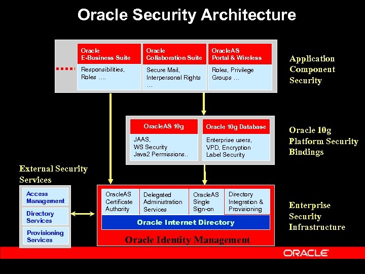Oracle Security Architecture Oracle E-Business Suite Oracle Collaboration Suite Oracle. AS Portal & Wireless