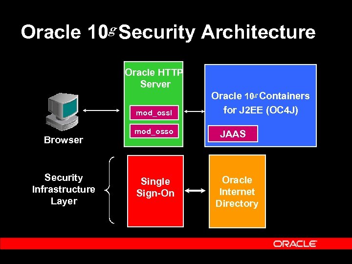 Oracle 10 g Security Architecture Oracle HTTP Server mod_ossl Browser Security Infrastructure Layer mod_osso