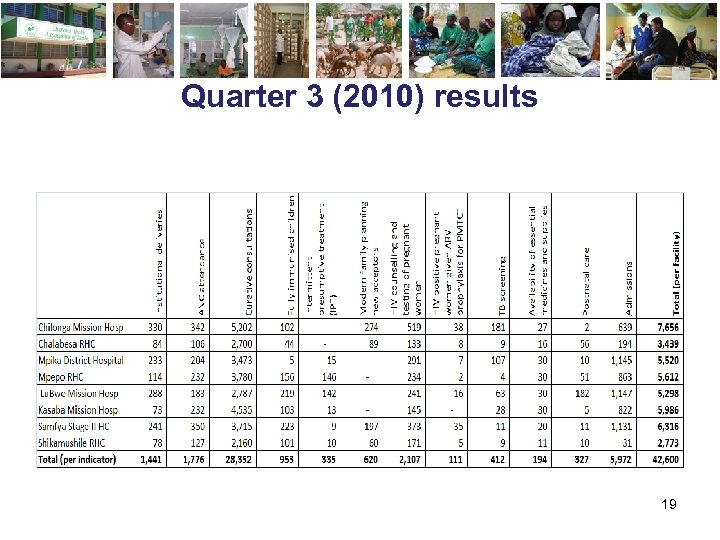 Quarter 3 (2010) results 19 