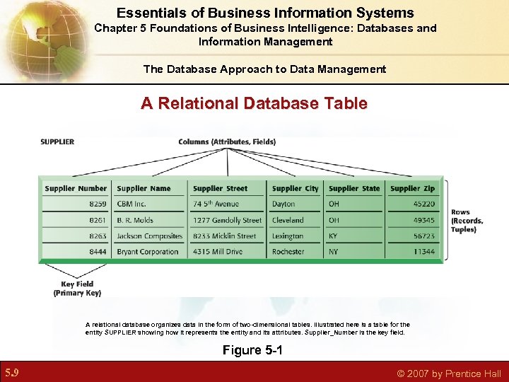 Essentials of Business Information Systems Chapter 5 Foundations of Business Intelligence: Databases and Information
