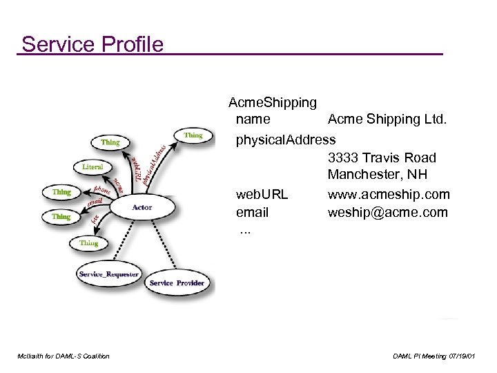 Service Profile Acme. Shipping name Acme Shipping Ltd. physical. Address 3333 Travis Road Manchester,