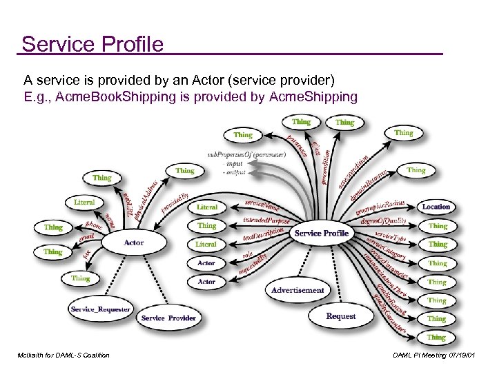 Service Profile A service is provided by an Actor (service provider) E. g. ,