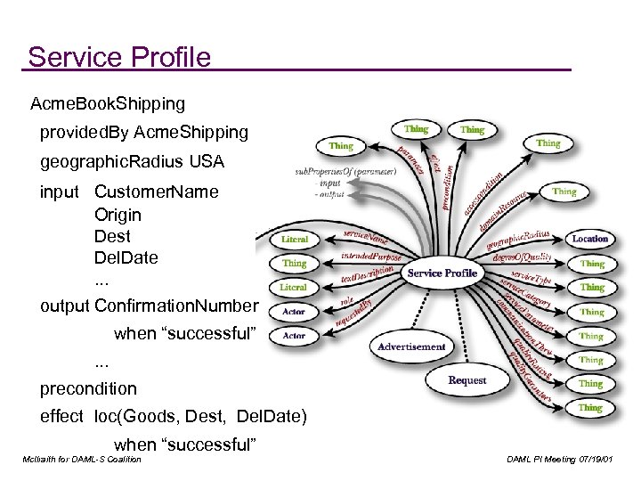 Service Profile Acme. Book. Shipping provided. By Acme. Shipping geographic. Radius USA input Customer.