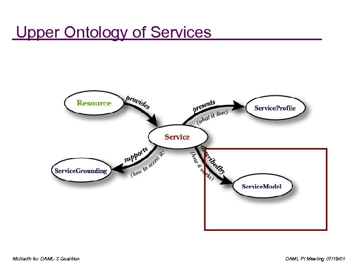 Upper Ontology of Services Mc. Ilraith for DAML-S Coalition DAML PI Meeting 07/19/01 