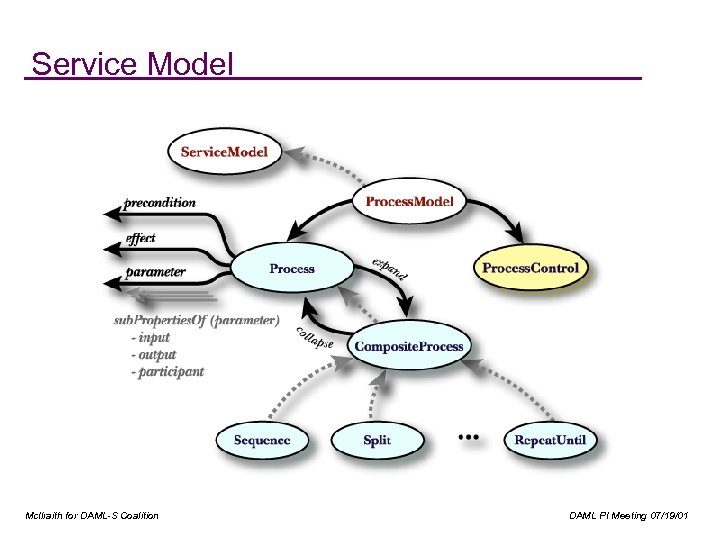 Service Model Mc. Ilraith for DAML-S Coalition DAML PI Meeting 07/19/01 