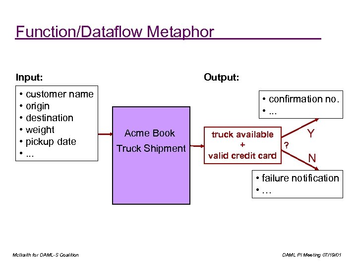 Function/Dataflow Metaphor Input: • customer name • origin • destination • weight • pickup
