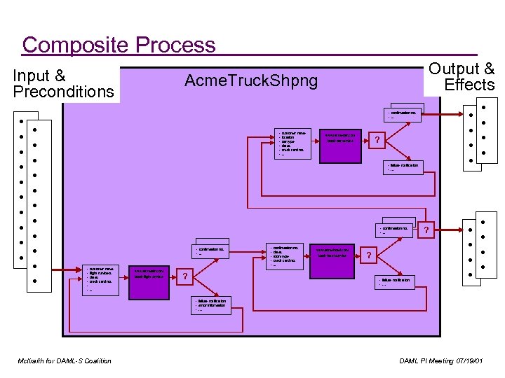 Composite Process Input & Preconditions • • • Output & Effects Acme. Truck. Shpng