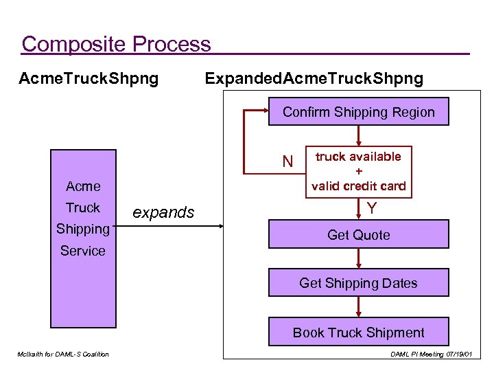 Composite Process Acme. Truck. Shpng Expanded. Acme. Truck. Shpng Confirm Shipping Region N Acme