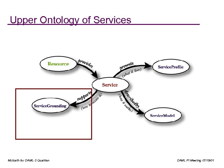 Upper Ontology of Services Mc. Ilraith for DAML-S Coalition DAML PI Meeting 07/19/01 