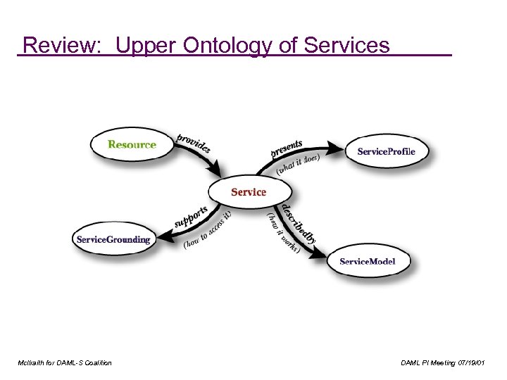 Review: Upper Ontology of Services Mc. Ilraith for DAML-S Coalition DAML PI Meeting 07/19/01