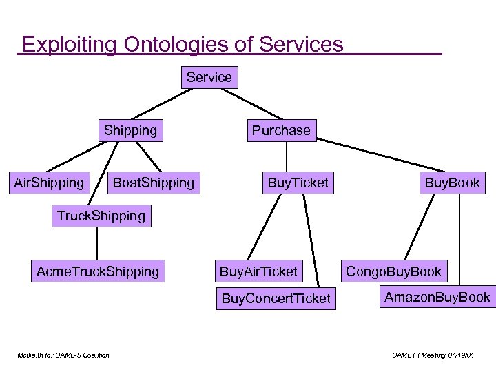 Exploiting Ontologies of Services Service Shipping Air. Shipping Boat. Shipping Purchase Buy. Ticket Buy.