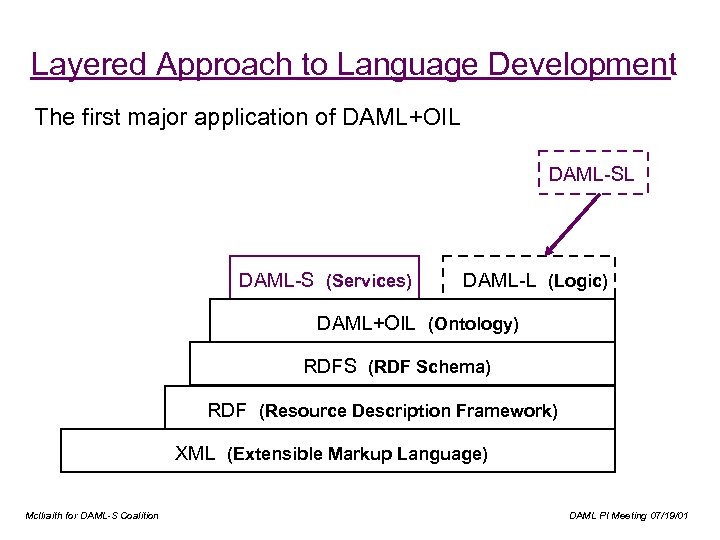 Layered Approach to Language Development The first major application of DAML+OIL DAML-S (Services) DAML-L
