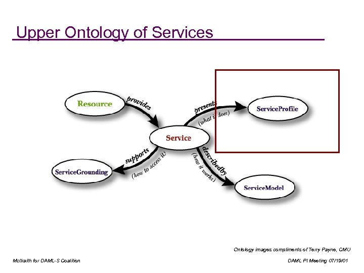 Upper Ontology of Services Ontology images compliments of Terry Payne, CMU Mc. Ilraith for