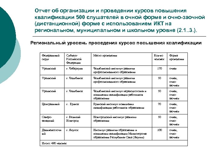 Отчет об организации и проведении курсов повышения квалификации 500 слушателей в очной форме и