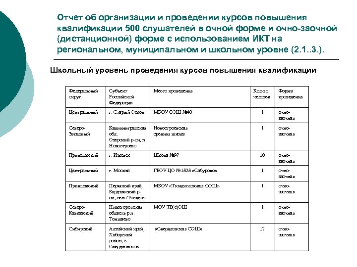 Отчет об организации и проведении курсов повышения квалификации 500 слушателей в очной форме и