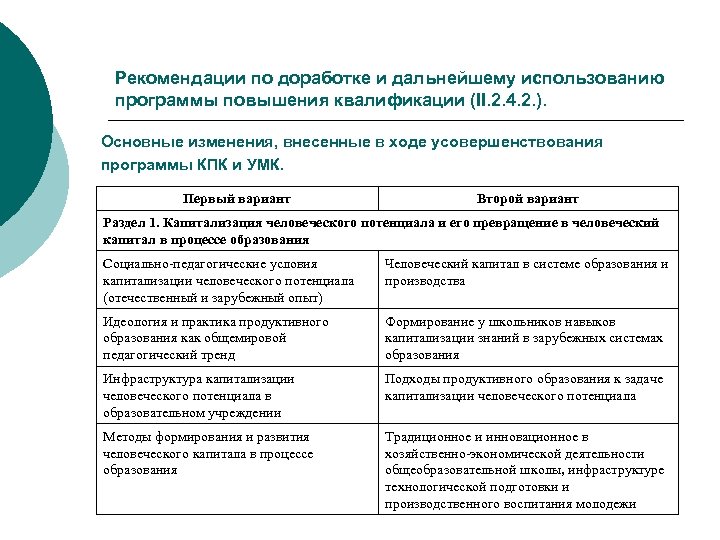 Рекомендации по доработке и дальнейшему использованию программы повышения квалификации (II. 2. 4. 2. ).