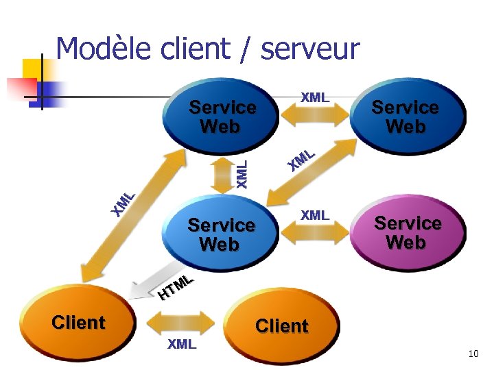 Modèle client / serveur Service Web L M X XML XML Service Web Site