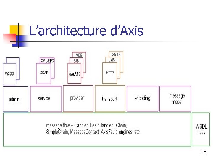L’architecture d’Axis 112 