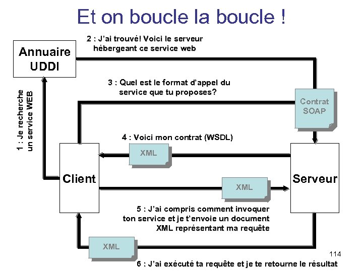 Et on boucle la boucle ! Annuaire UDDI 2 : J’ai trouvé! Voici le