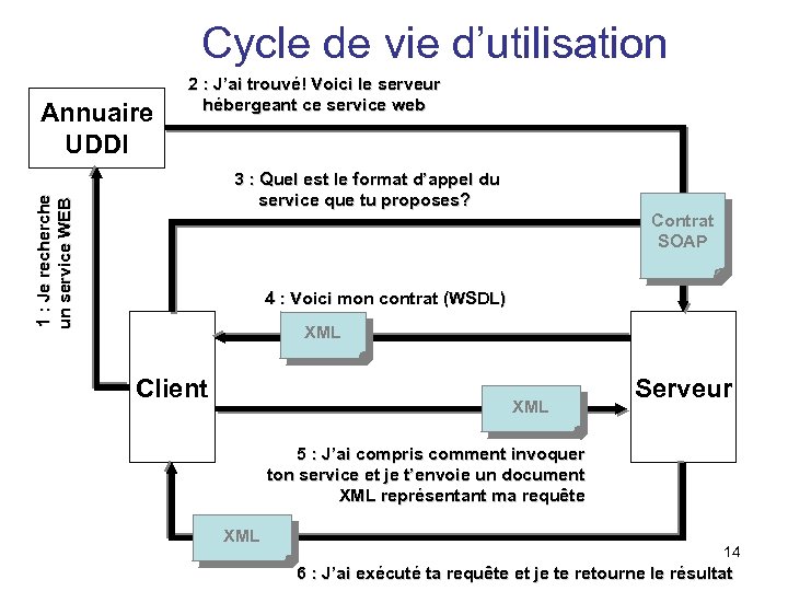 Cycle de vie d’utilisation Annuaire UDDI 2 : J’ai trouvé! Voici le serveur hébergeant