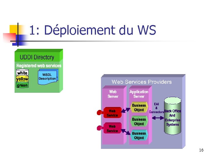 1: Déploiement du WS 16 