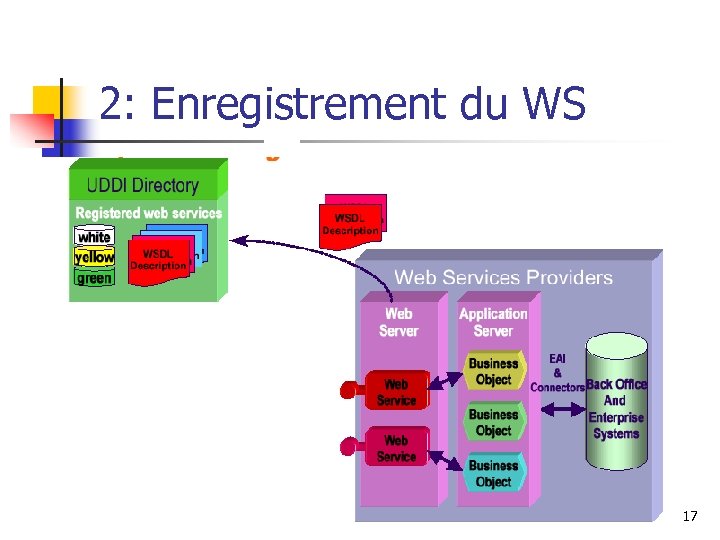 2: Enregistrement du WS 17 