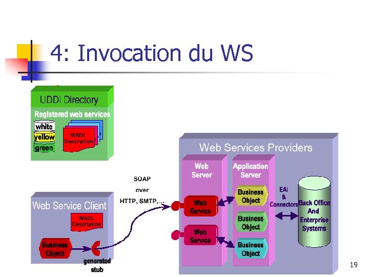 4: Invocation du WS 19 
