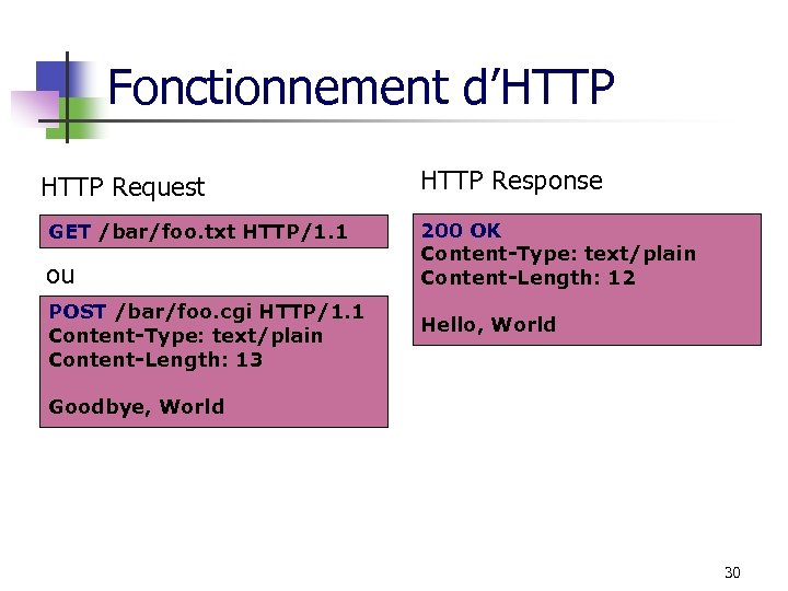 Fonctionnement d’HTTP Request GET /bar/foo. txt HTTP/1. 1 ou or POST /bar/foo. cgi HTTP/1.