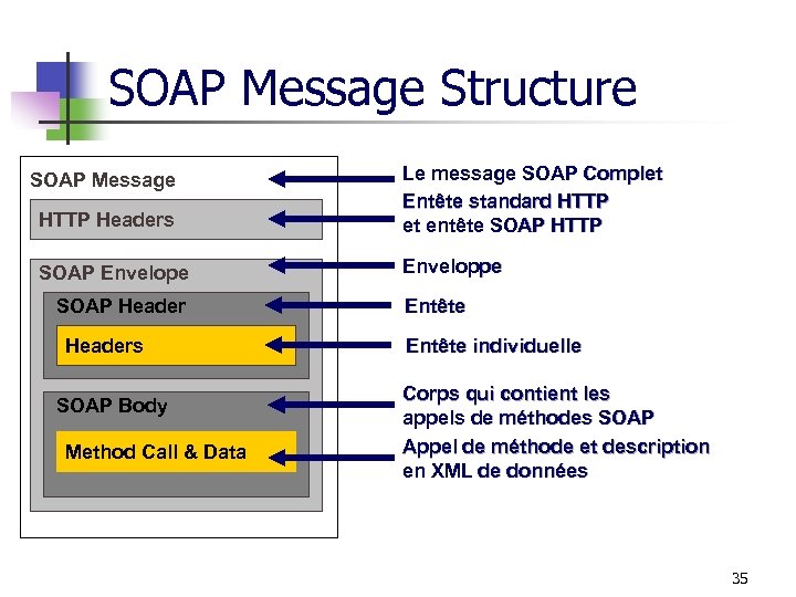 SOAP Message Structure HTTP Headers Le message SOAP Complet Entête standard HTTP et entête
