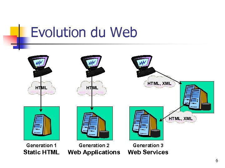 Evolution du Web HTML, XML Generation 1 Generation 2 Generation 3 Static HTML Web