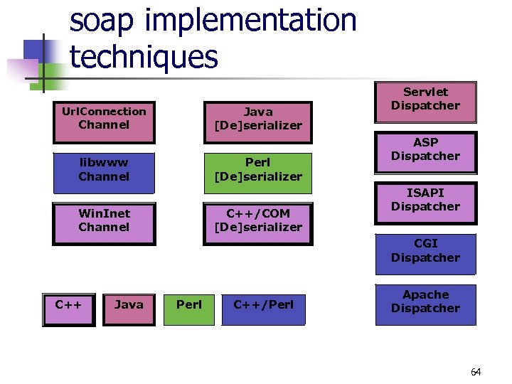 soap implementation techniques Java [De]serializer Url. Connection Channel libwww Channel Perl [De]serializer Win. Inet