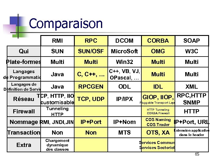 Comparaison RMI RPC DCOM CORBA SOAP Qui SUN/OSF Micro. Soft OMG W 3 C