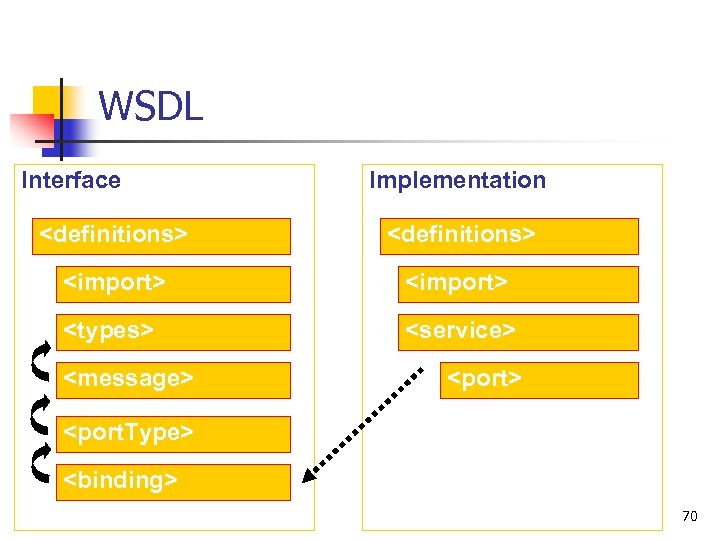 WSDL Interface Implementation <definitions> <import> <types> <service> <message> <port. Type> <binding> 70 