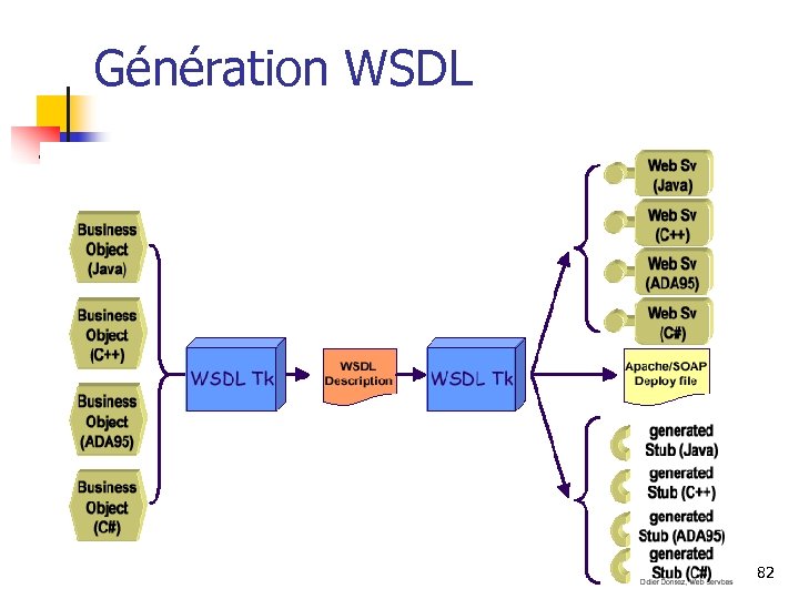 Génération WSDL 82 