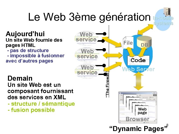 Le Web 3ème génération In-house systems Un site Web fournie des pages HTML -