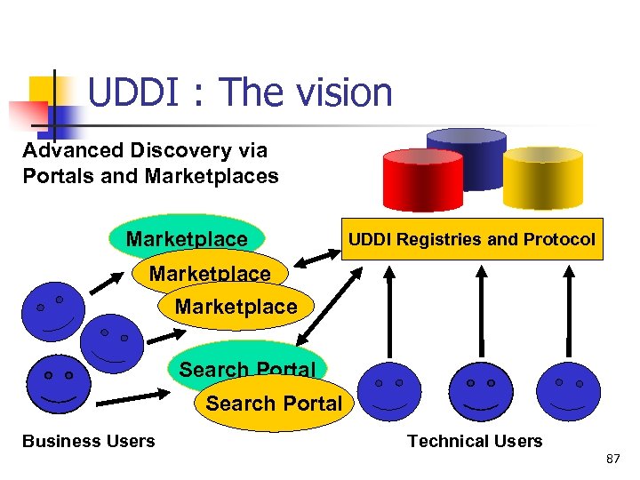UDDI : The vision Advanced Discovery via Portals and Marketplaces Marketplace UDDI Registries and