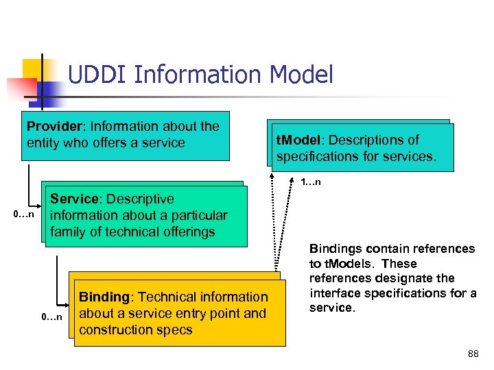 UDDI Information Model Provider: Information about the entity who offers a service t. Model: