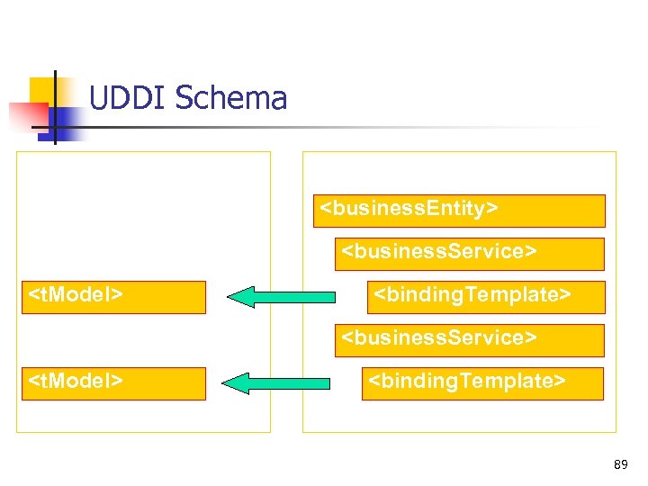 UDDI Schema Interface Implementation <business. Entity> <business. Service> <t. Model> <binding. Template> 89 