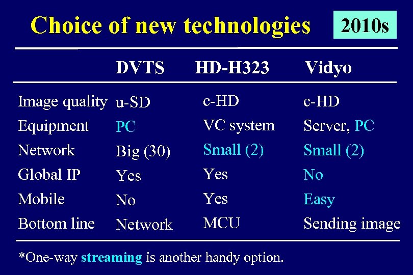 Choice of new technologies DVTS Image quality Equipment Network Global IP Mobile Bottom line