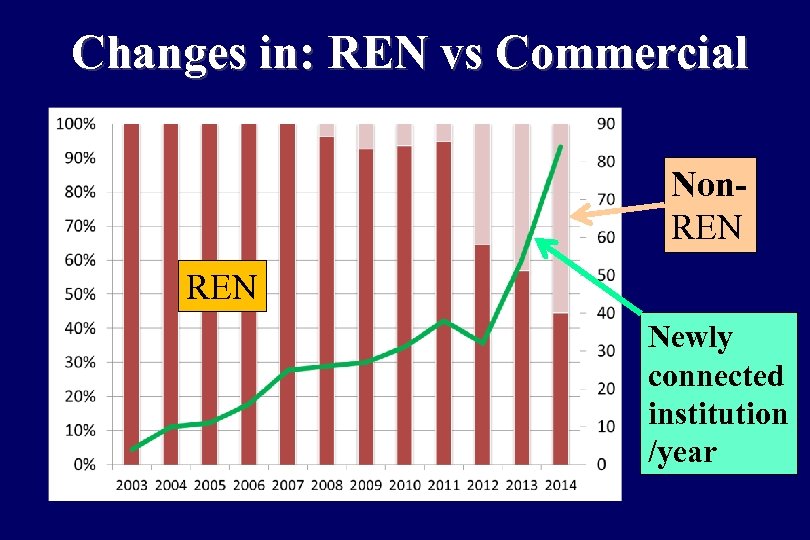 Changes in: REN vs Commercial Non. REN Newly connected institution /year 