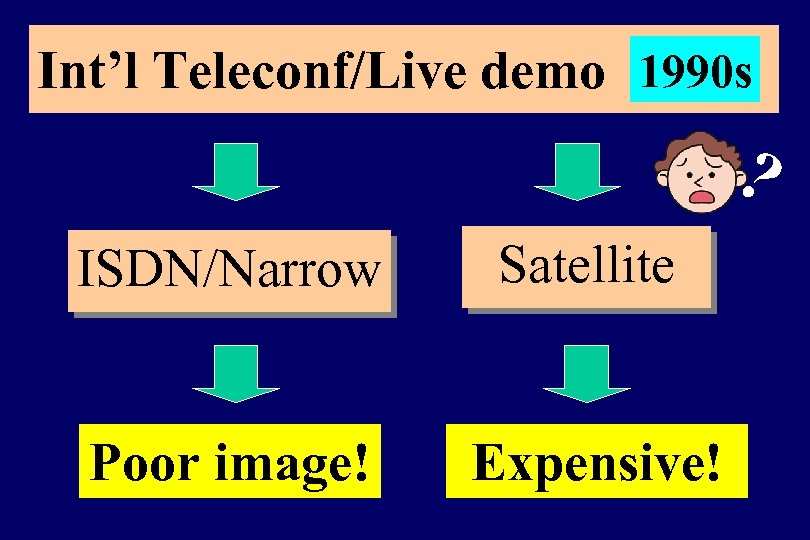 Int’l Teleconf/Live demo 1990 s ? ISDN/Narrow Satellite Poor image! Expensive! 