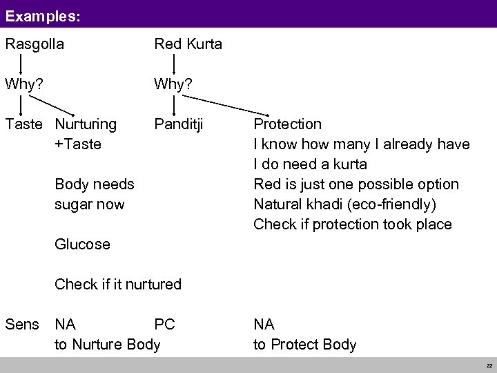 Examples: Rasgolla Red Kurta Why? Taste Nurturing +Taste Panditji Body needs sugar now Protection