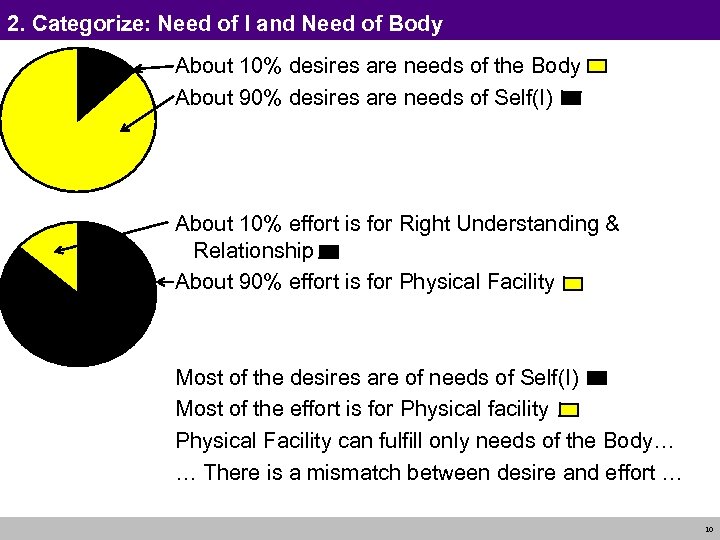 2. Categorize: Need of I and Need of Body About 10% desires are needs