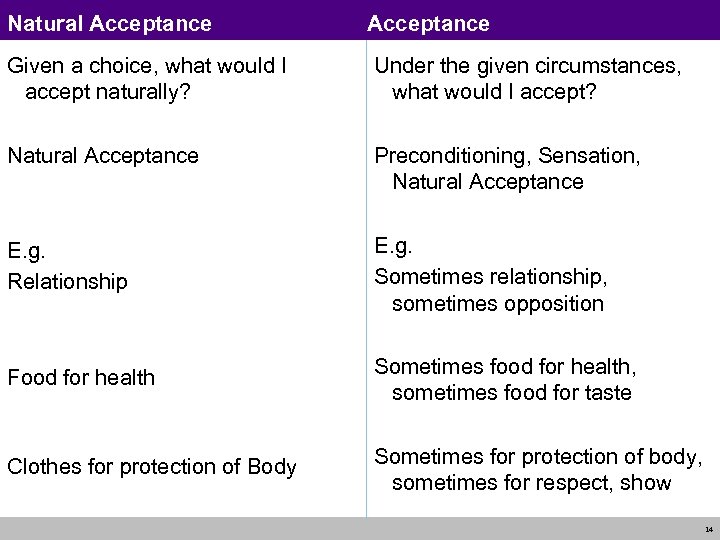 Natural Acceptance Given a choice, what would I accept naturally? Under the given circumstances,